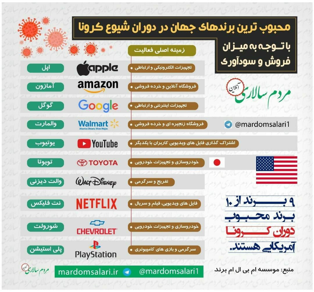 محبوبترین برندهای جهان در دوران شیوع کرونا  <img src="/images/picture_icon.gif" width="16" height="13" border="0" align="top">