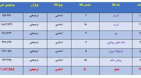 دپوی ۳ میلیون تن کالای اساسی