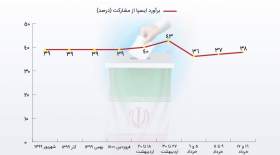 ۶۹.۳ درصد مردم مناظره انتخاباتی را ندیده‌اند