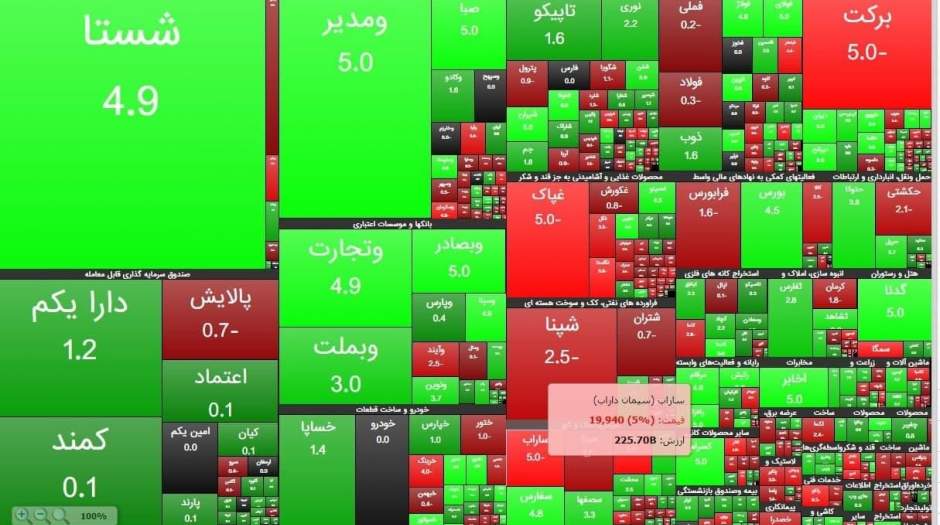 افت ۱۷۰۰ واحدی بورس