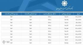 نرخ سود بین بانکی افزایش یافت