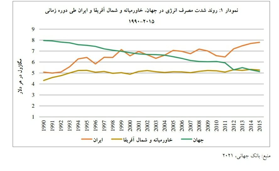 ایران در صدر یارانه پرداختی انرژی در جهان