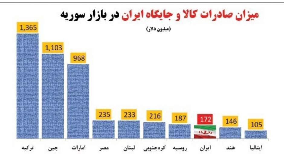 سهم ایران از بازار سوریه فقط 3 درصد!
