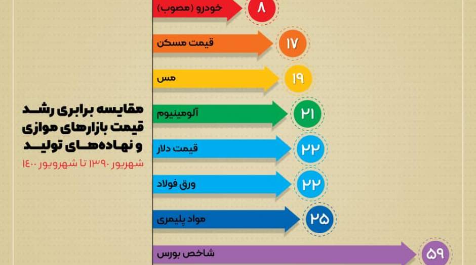 مقایسه برابری رشد قیمت بازارهای موازی و نهاده های تولید