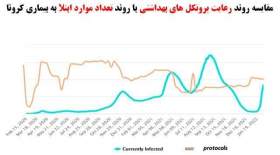 میزان رعایت پروتکل‌های بهداشتی فقط ۵۷ درصد!