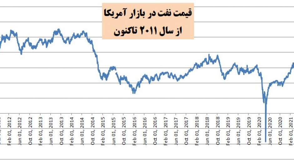 قیمت نفت در آمریکا در بالاترین رقم