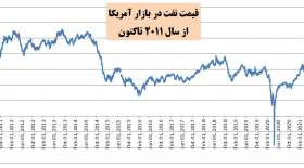 قیمت نفت در آمریکا در بالاترین رقم