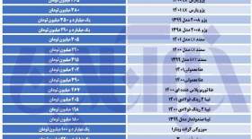 قیمت تیبا، ساینا، دنا و رانا ۱۵ خرداد ۱۴۰۱