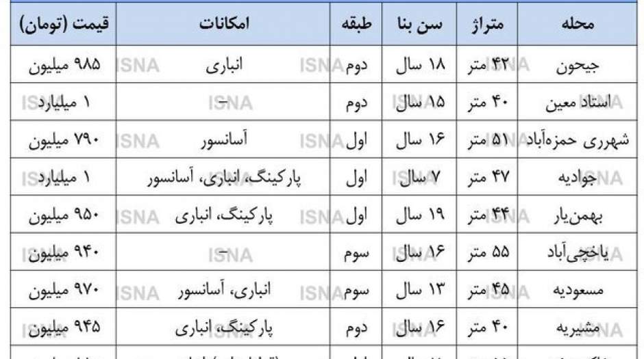 با ۹۰۰ میلیون تومان در تهران می‌توان خانه خرید؟