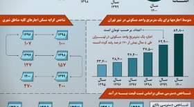 روند افزایشی قیمت مسکن و اجاره‌بها در شش سال اخیر  <img src="/images/picture_icon.gif" width="16" height="13" border="0" align="top">