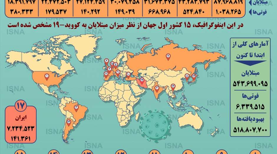 آخرین آمار کرونا در کشورهای مختلف تا یکشنبه ۲۹ خرداد