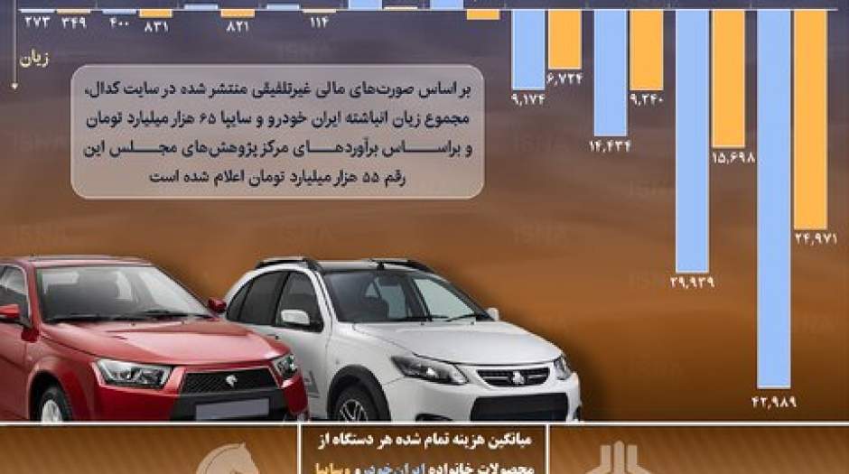 ایران‌خودرو و سایپا چقدر زیان انباشته دارند؟