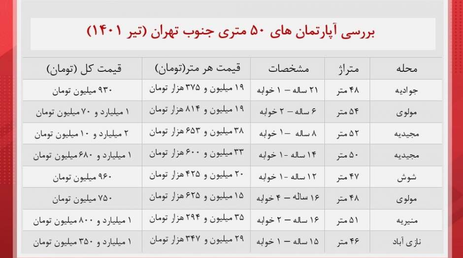 قیمت آپارتمان در جنوب تهران+جدول