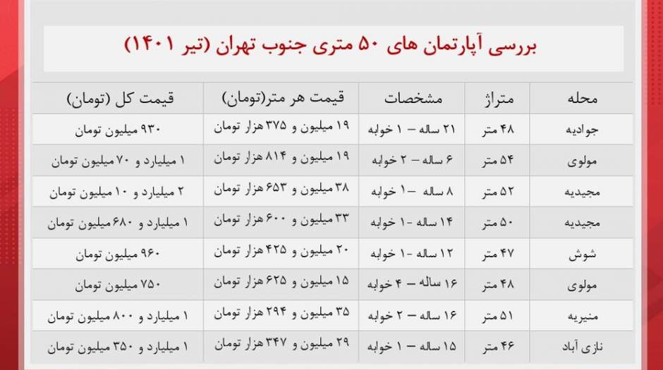 قیمت آپارتمان در جنوب تهران+جدول