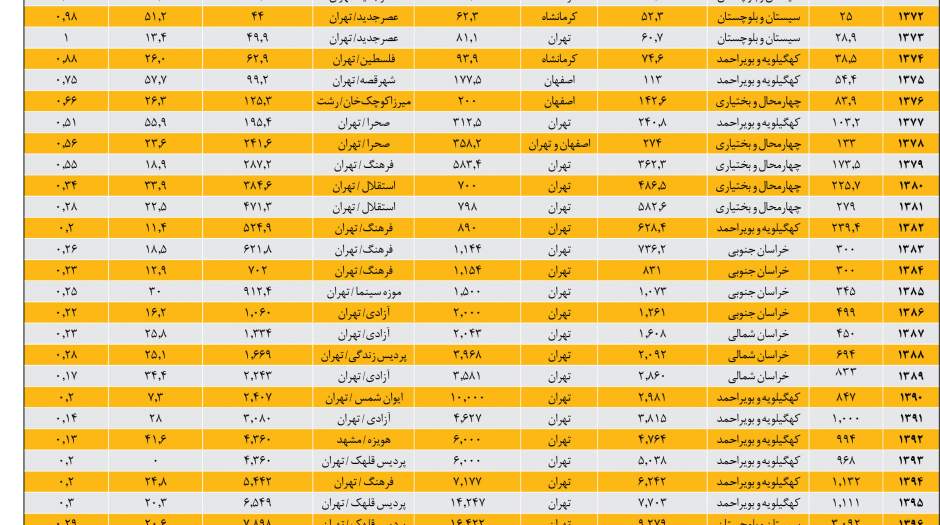 بلیت گران‌تر، تماشاگر کم‌تر