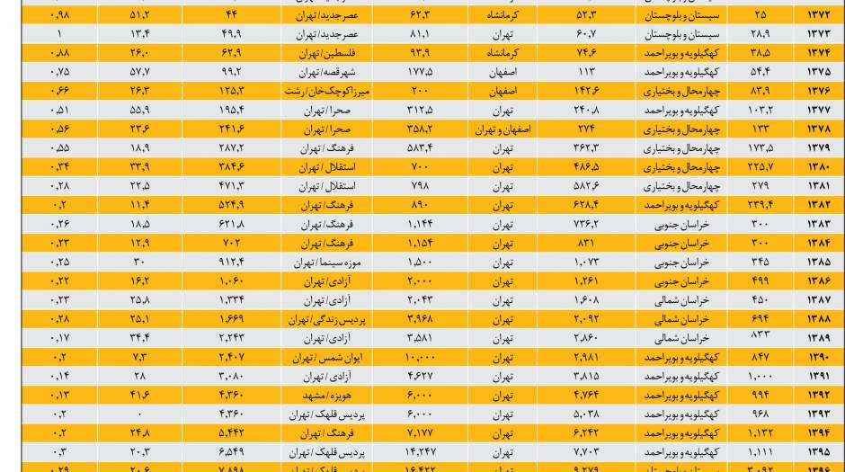 بلیت گران‌تر، تماشاگر کم‌تر