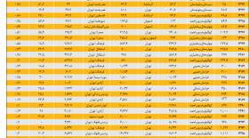 بلیت گران‌تر، تماشاگر کم‌تر