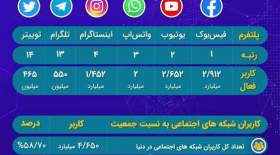 آیا می‌دانید هر روز چندساعت در فضای مجازی، زندگی می‌کنید؟  <img src="/images/picture_icon.gif" width="16" height="13" border="0" align="top">