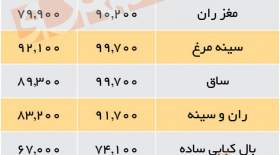 قیمت جدید مرغ اعلام شد