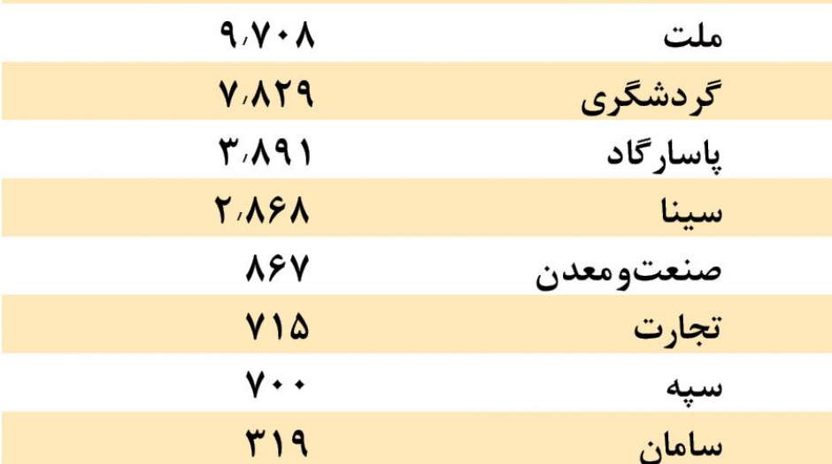 انتشار لیست بانک‌هایی که وام‌های کلان به شرکت‌ها و اشخاص داده‌اند
