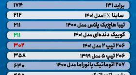 پیش‌بینی جالب کارشناسان از قیمت خودرو در بازار