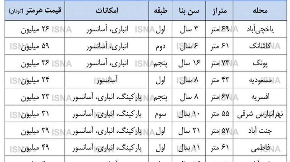 خانه‌هایی با نرخ‌های متعارف در تهران