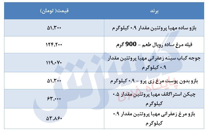 رونمایی از قیمت جدید مرغ در بازار