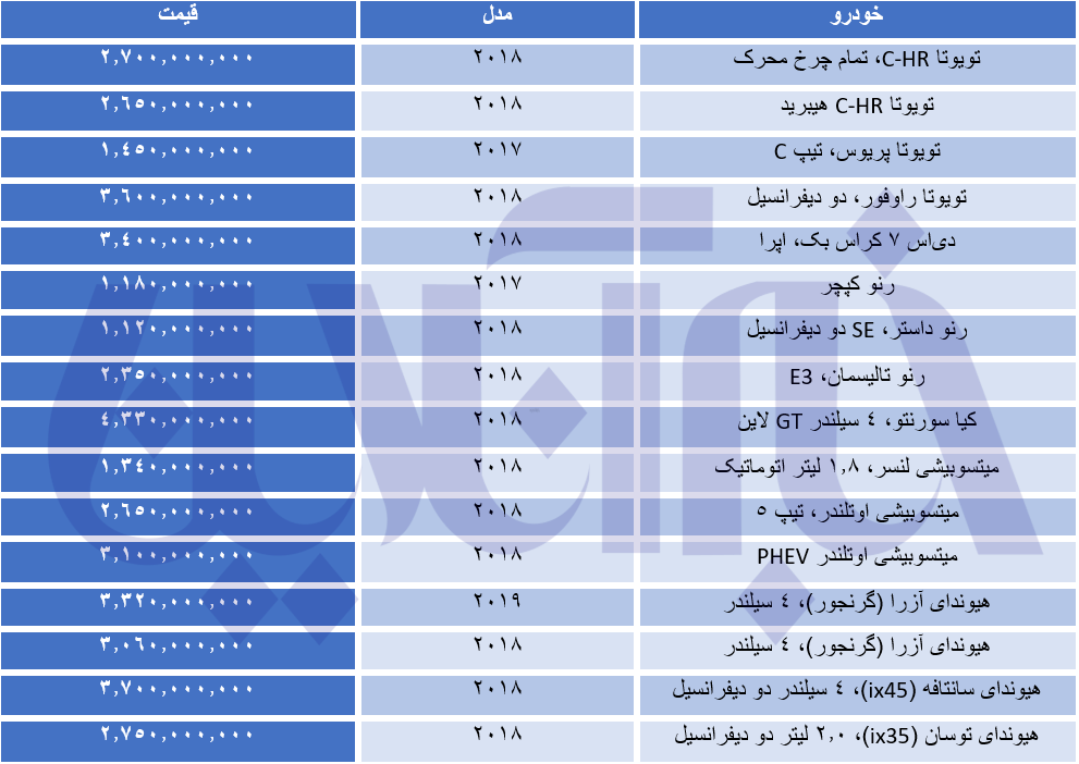 انفجار قیمتی خودروهای وارداتی