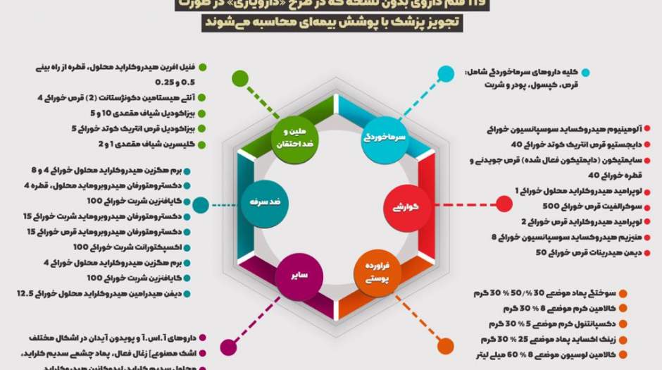 ۱۱۹ قلم داروی پرمصرفِ بیمه‌ شدند+اسامی