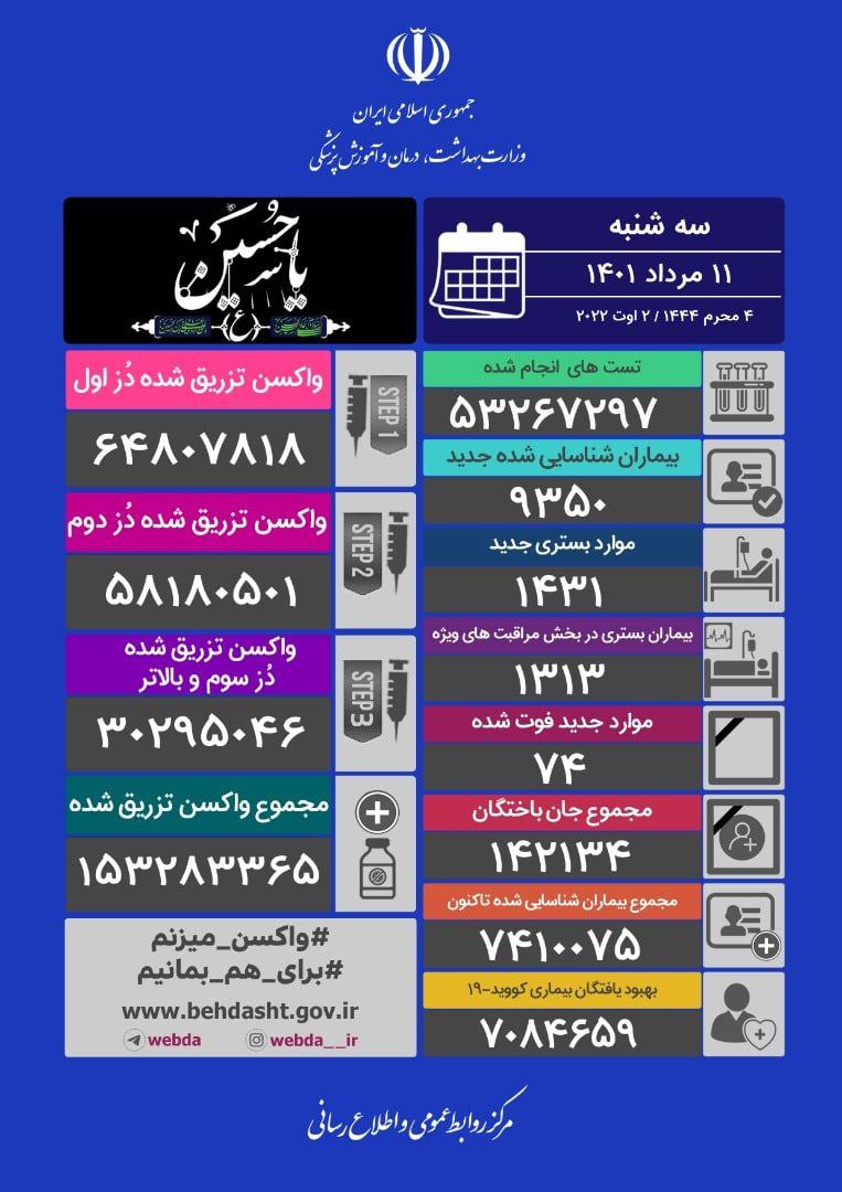 افزایش دوباره فوتی‌های کرونا در کشور؛ ۷۴ تن دیگر جان باختند