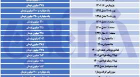 آخرین قیمت سمند، ساینا، تیبا و دنا