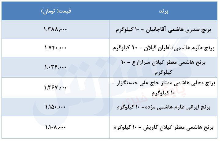 افزایش چشمگیر برنج ایرانی درجه یک