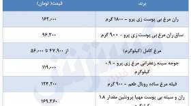 جدیدترین قیمت مرغ بعد از تاسوعا و عاشورا