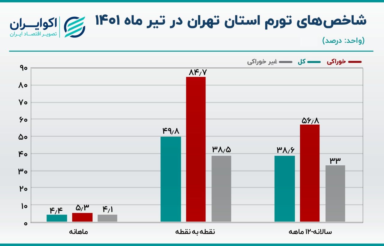 تورم 84 درصدی خوراکی ها