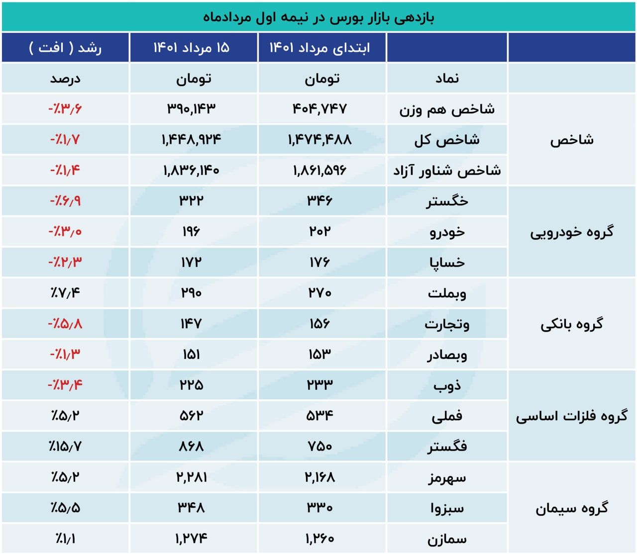 بازدهی بورس در نیمه اول مرداد چقدر بوده است؟