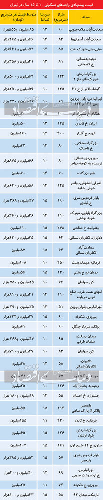 تازه ترین قیمتها در بازار مسکن تهران