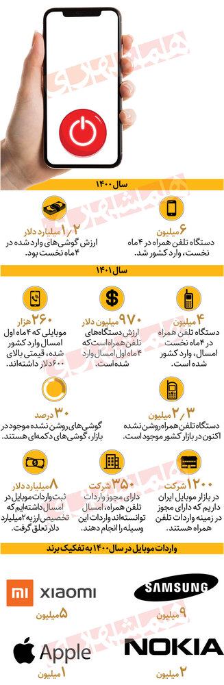 چقدر موبایل روشن نشده در بازار داریم؟