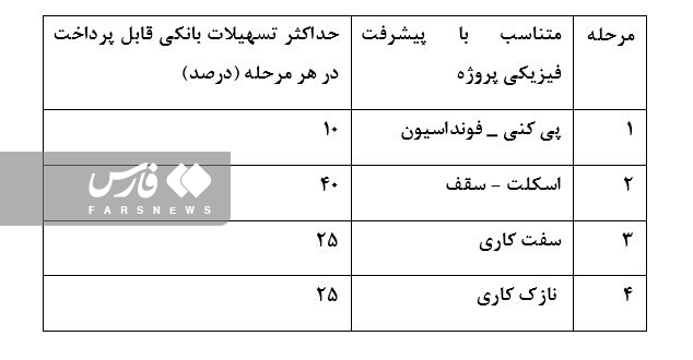 جدول شیوه پرداخت وام ساخت مسکن