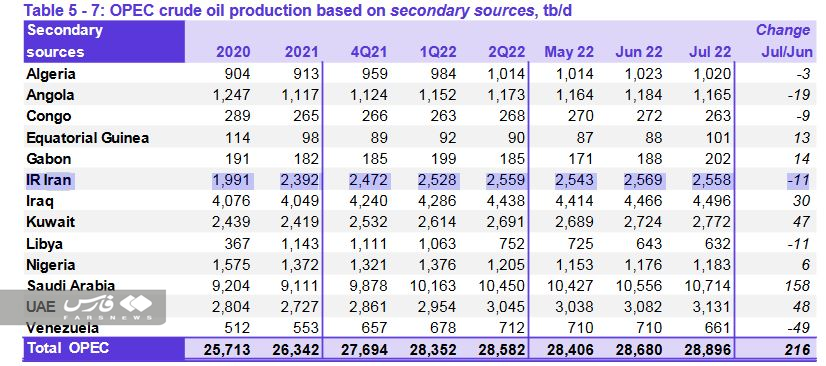جدیدترین آمار تولید نفت ایران به روایت اوپک