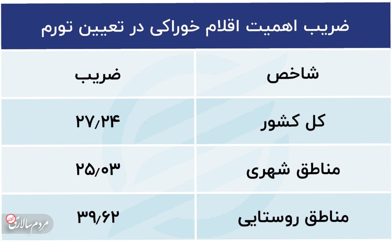 3 استان؛ رکورددار تورم خوراکی‌ها شدند