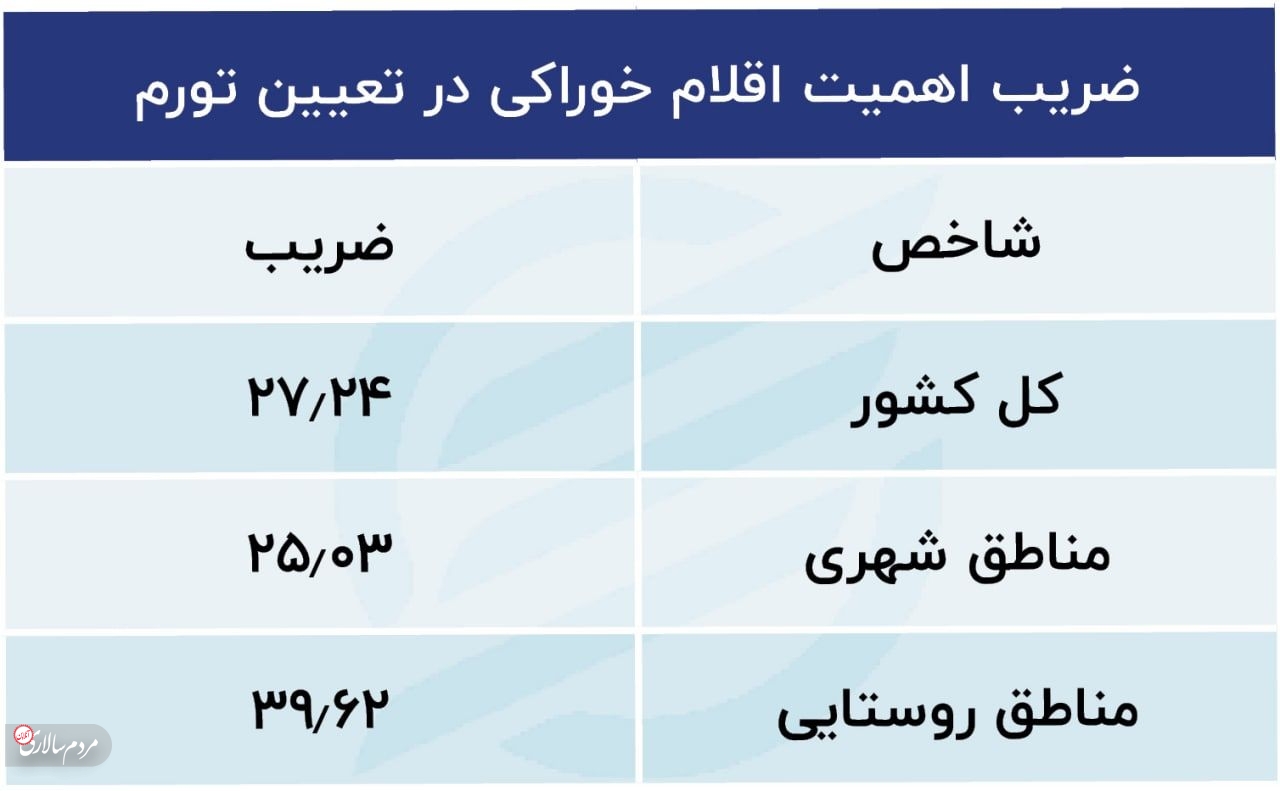 3 استان؛ رکورددار تورم خوراکی‌ها شدند