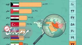 مقایسه سرعت اینترنت موبایل در ایران و کشورهای اطراف  <img src="/images/picture_icon.gif" width="16" height="13" border="0" align="top">