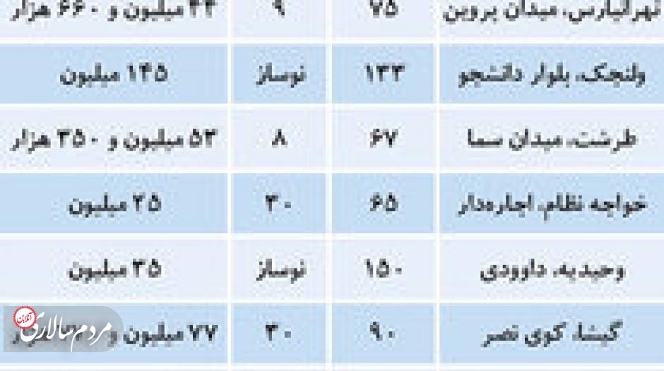 تازه ترین قیمت‌ها در بازار مسکن تهران