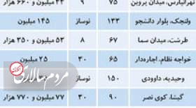 تازه ترین قیمت‌ها در بازار مسکن تهران