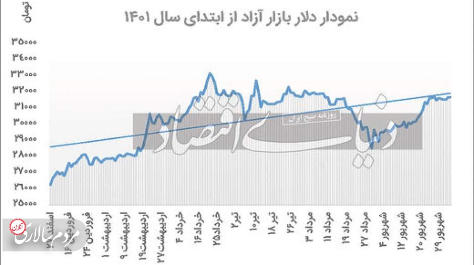 مقایسه قیمت دلار در6 ماه اول امسال با 6 ماه اول پارسال