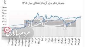 مقایسه قیمت دلار در6 ماه اول امسال با 6 ماه اول پارسال