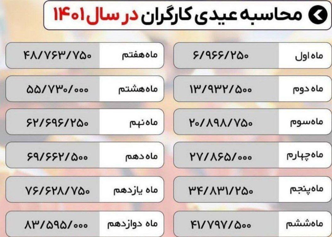 عیدی کارگران در ۱۴۰۱ چقدر است؟