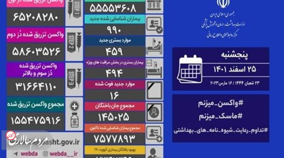 آخرین آمار کرونا در ایران؛ شناسایی ۹۹۰ مبتلای جدید و ۱۶ فوتی