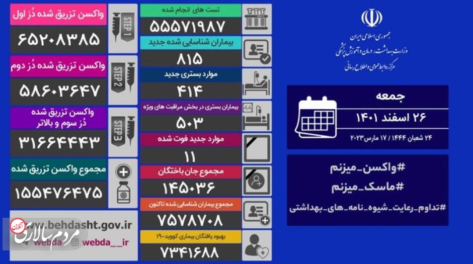 شناسایی ۸۱۵ بیمار جدید کووید۱۹ در کشور