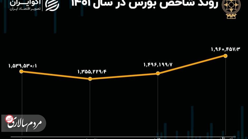 روند شاخص بورس در سال ۱۴۰۱